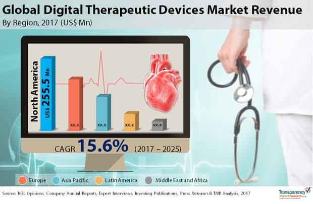 Global Digital Therapeutic Devices Market Revenue